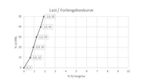 SK-78 Dyneema Rope curve