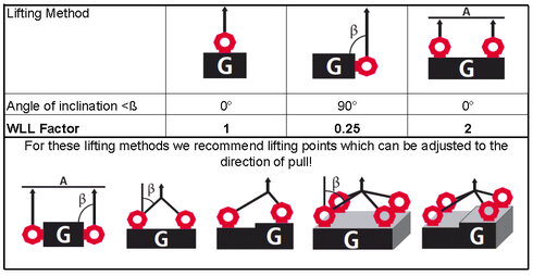 Lifting factor tabel for lifting eye bolt RUD RS-M.