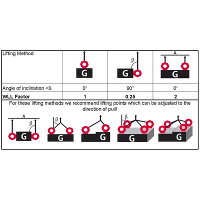 Lifting factor tabel for lifting eye bolt RUD RS-M.